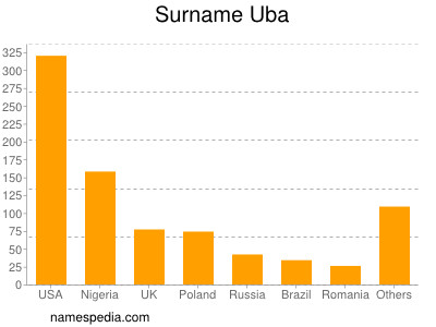 Familiennamen Uba