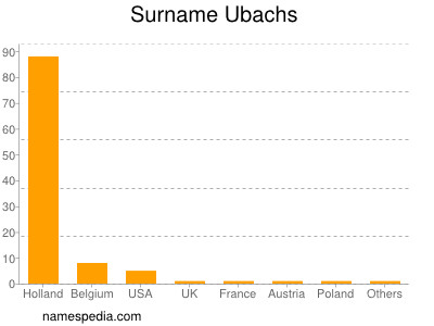 nom Ubachs