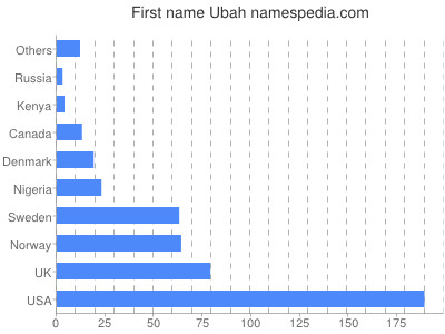 prenom Ubah