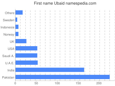 Vornamen Ubaid