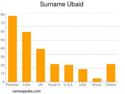 Familiennamen Ubaid