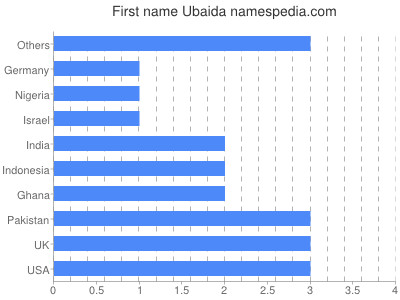 Vornamen Ubaida