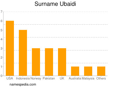 nom Ubaidi