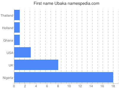 prenom Ubaka