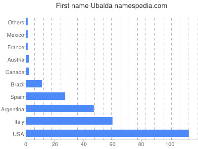 prenom Ubalda