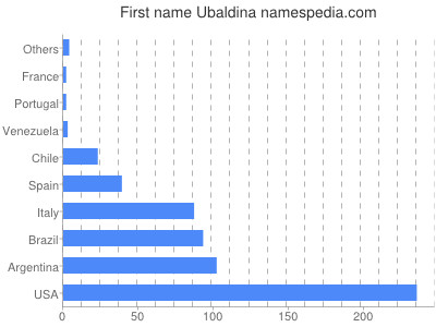 prenom Ubaldina