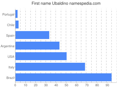 Vornamen Ubaldino