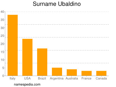 Familiennamen Ubaldino