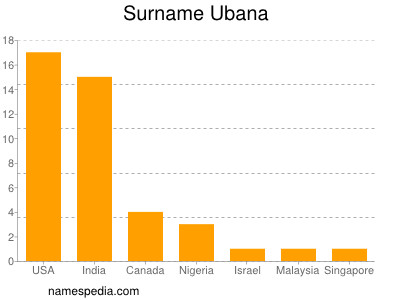 Familiennamen Ubana