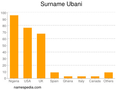 Familiennamen Ubani