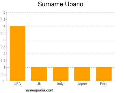 Familiennamen Ubano