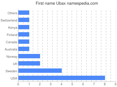 Vornamen Ubax