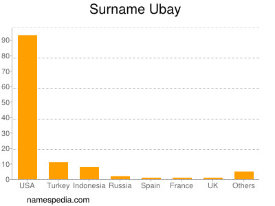 nom Ubay