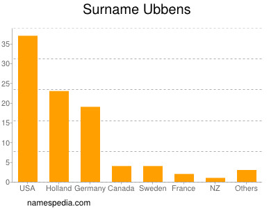 Surname Ubbens