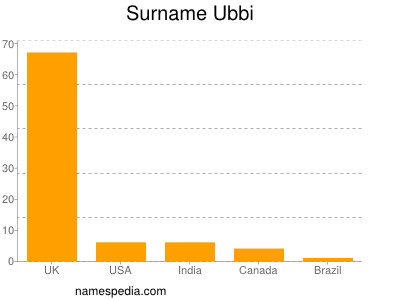 nom Ubbi