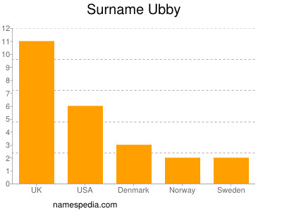 Familiennamen Ubby