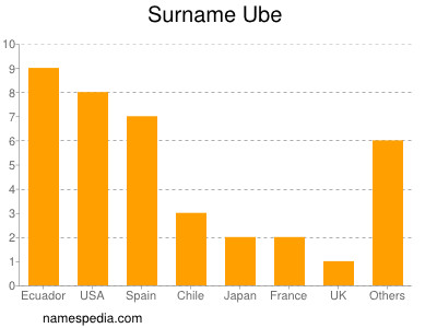 Surname Ube