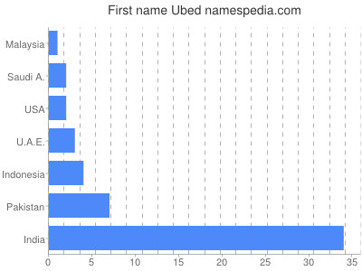 Given name Ubed