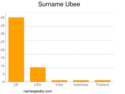 Surname Ubee