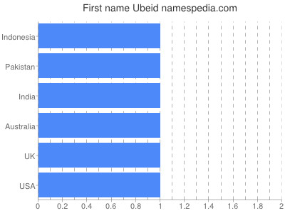 Given name Ubeid