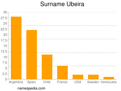 nom Ubeira