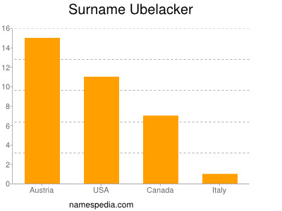 Familiennamen Ubelacker