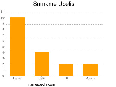 Familiennamen Ubelis