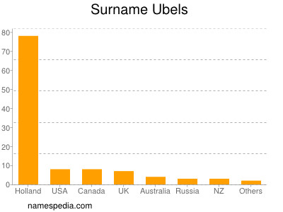 Surname Ubels