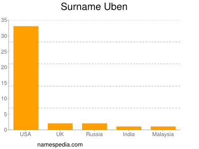 nom Uben