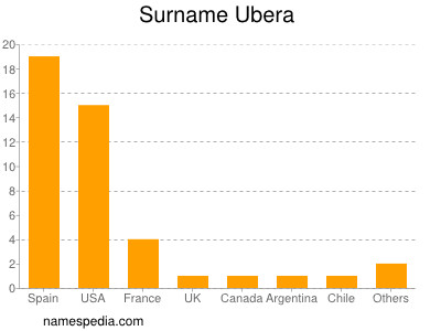 Surname Ubera