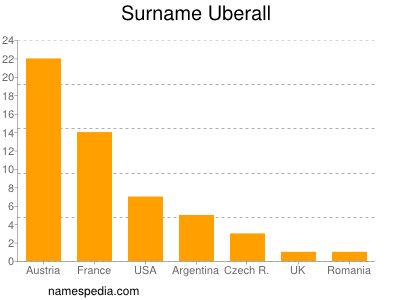 Familiennamen Uberall