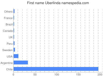 prenom Uberlinda