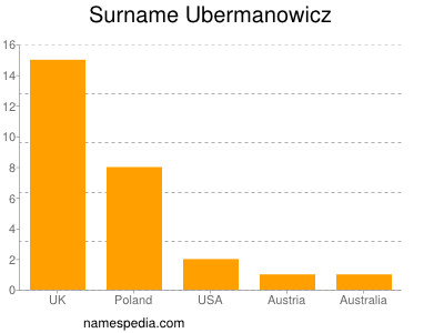 nom Ubermanowicz