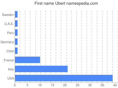 prenom Ubert