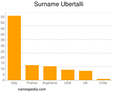 Surname Ubertalli