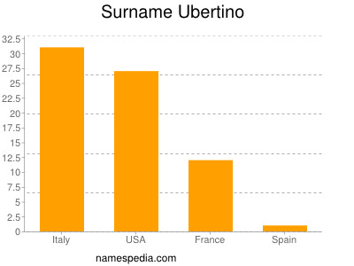 Familiennamen Ubertino