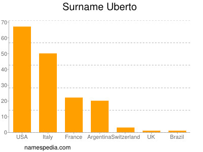 Familiennamen Uberto