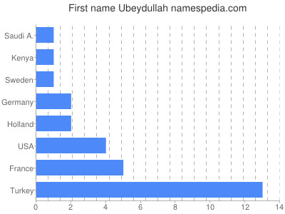 Vornamen Ubeydullah