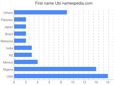 prenom Ubi