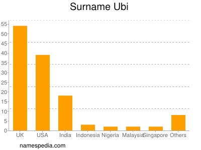 Familiennamen Ubi