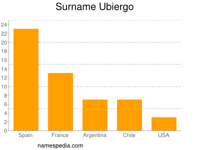 Familiennamen Ubiergo