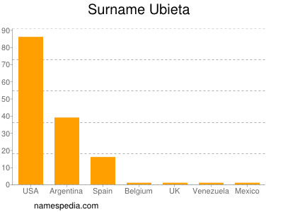 Familiennamen Ubieta