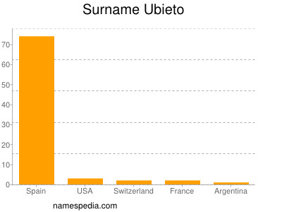 Familiennamen Ubieto