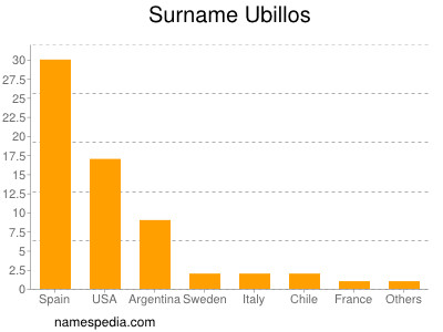 Surname Ubillos
