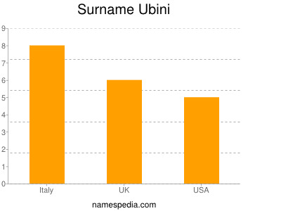 Familiennamen Ubini
