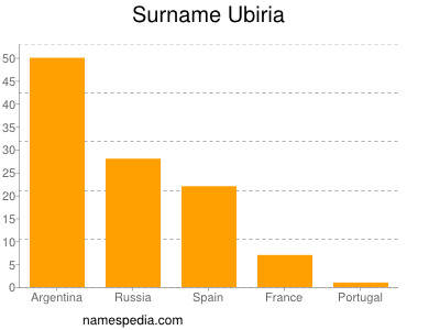 Familiennamen Ubiria