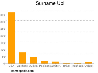 Familiennamen Ubl