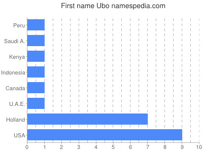 Given name Ubo