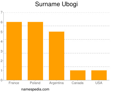 Surname Ubogi