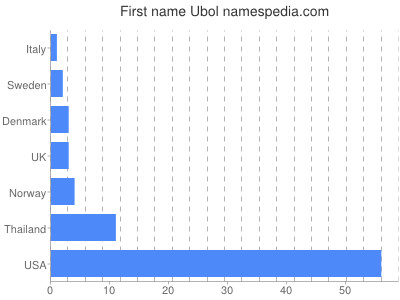 prenom Ubol